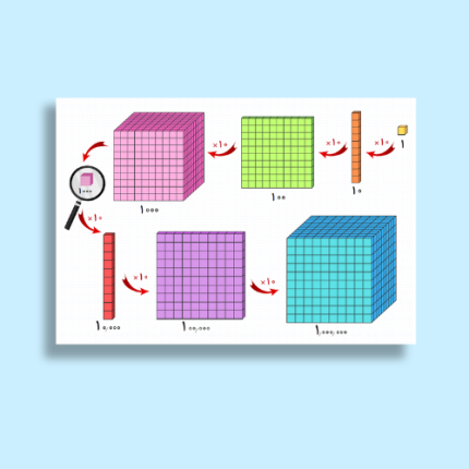فایل پوستر آموزشی از یک تا یک میلیون ریاضی چهارم ابتدایی